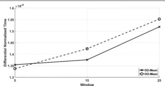 Fig. 3 Normalized mean time elapsed for OD and OO synchronization methods