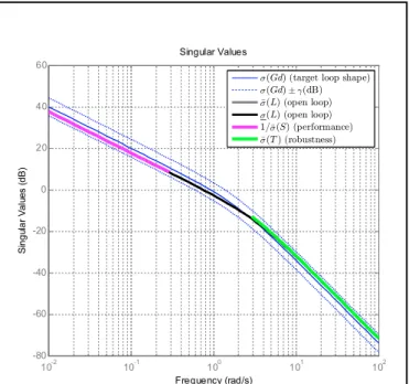 Figure  1. Singular value plot for the loop-shaping  controller.  10-2 10 -1 10 0 10 1 10 2-80-60-40-200204060Singular ValuesFrequency (rad/s)Singular Values (dB)