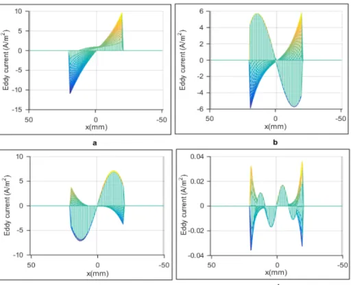 Fig. 4 The influence of metals permeability on the induced eddy current: a- The eddy current for metal with property of (µ = 30µ X )