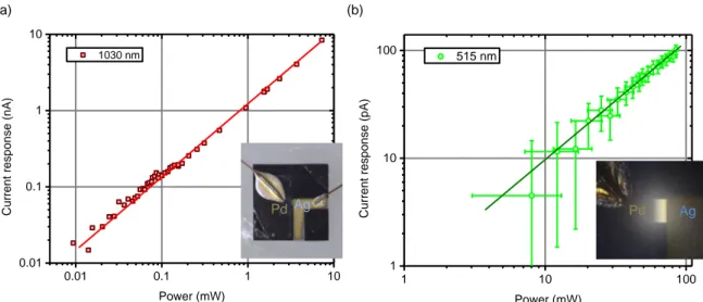 Figure 4. (a) Photodetector response vs. incident laser power at λ = 1030 nm; the largest measured value corresponds to the optical damage threshold of the upper surface (graphene side) of the sample