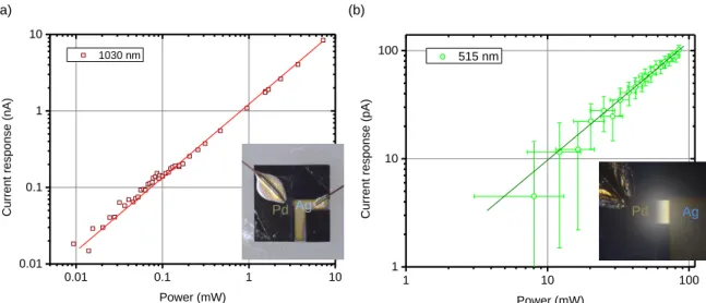 Figure 4. (a) Photodetector response vs. incident laser power at λ = 1030 nm; the largest measured value corresponds to the optical damage threshold of the upper surface (graphene side) of the sample