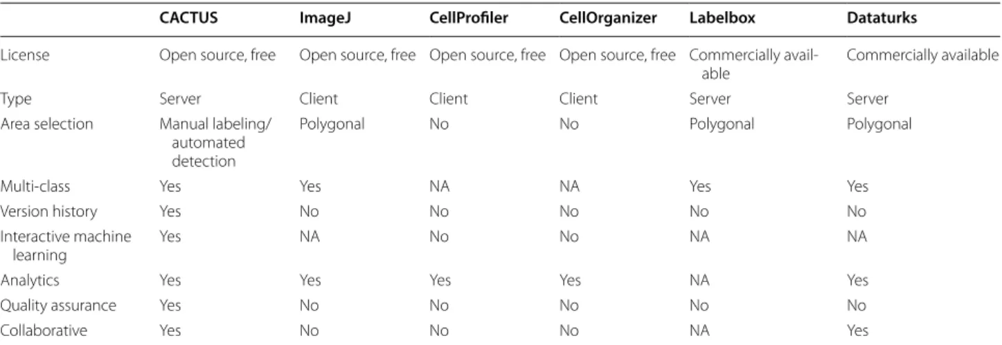 Table 1  Comparison of existing similar tools