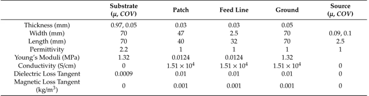 Table 1. Geometric and material properties of the stretchable micro-strip patch (MSP) antenna.