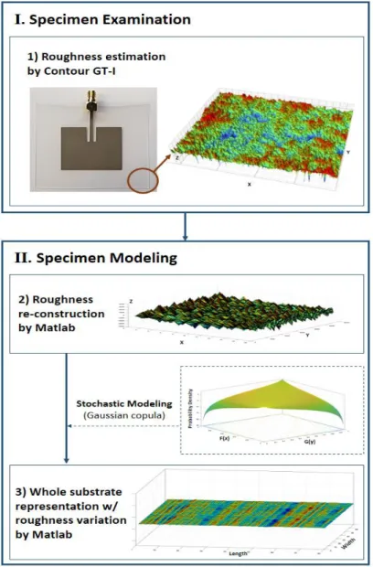 Figure  5.  The  Gaussian  copula  employed  to  demonstrate  a  joint  distribution  of  random  sets  of 