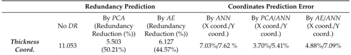 Table 2. Redundancy prediction and estimation error of the thickness coordinates. DR, dimension reduction; PCA, principal component analysis; AE, auto-encoder; ANN, artificial neural network.