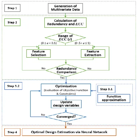 Figure 3. Proposed optimum design framework with the dimension reduction (DR). ECC, entropy-