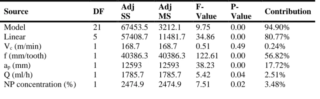 Table 7 ANOVA for cutting force 