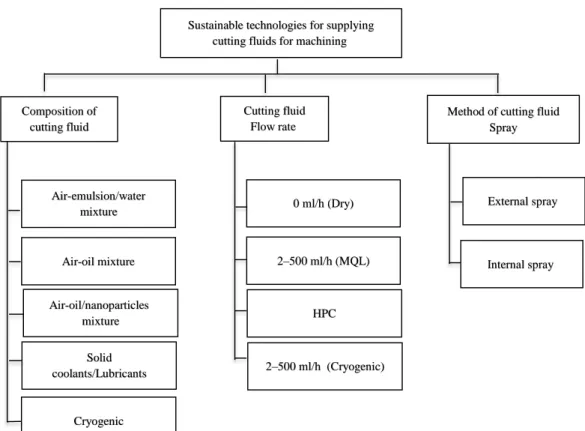Fig. 1. Classification of sustainable cutting fluid supply technologies  