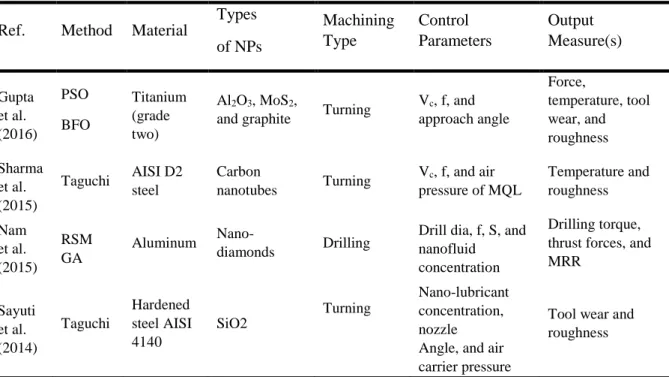 Table 2 Optimization studies on MQL with nanofluids  
