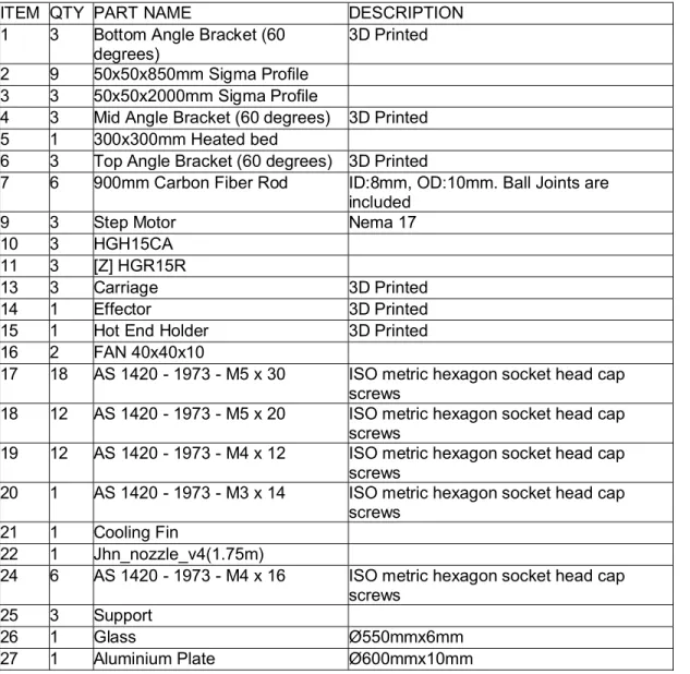 Table 4. Bill of materials of delta printer fabricated  ITEM  QTY  PART NAME  DESCRIPTION  1  3  Bottom Angle Bracket (60 