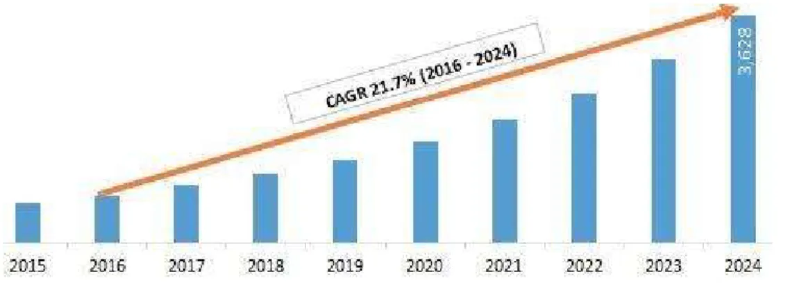 Figure 1. Global Automotive 3D Printing Market Size and Forecast, 2015 - 2024 ($ Million) [4]  3D  printers  can  be  built  using  many  different  technologies
