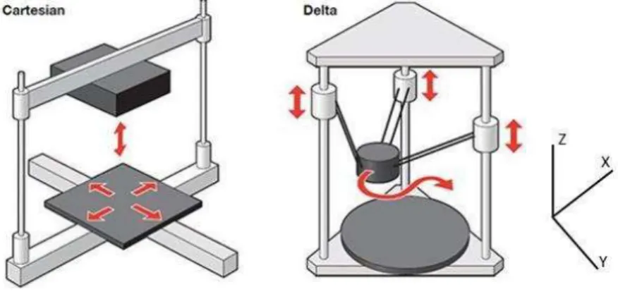 Figure 3. Cartesian and delta printer [11] 