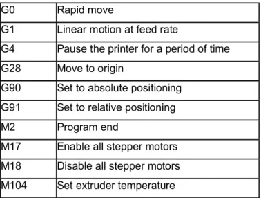 Table 3. Common G and M codes for 3D printer  G0  Rapid move 