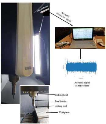 Figure 4. The machine tool and data acquisition setup