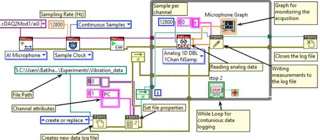 Figure 5: Block diagram of the data acquisition system developed in LabVIEW. 2.2 Preprocessing of AE signal