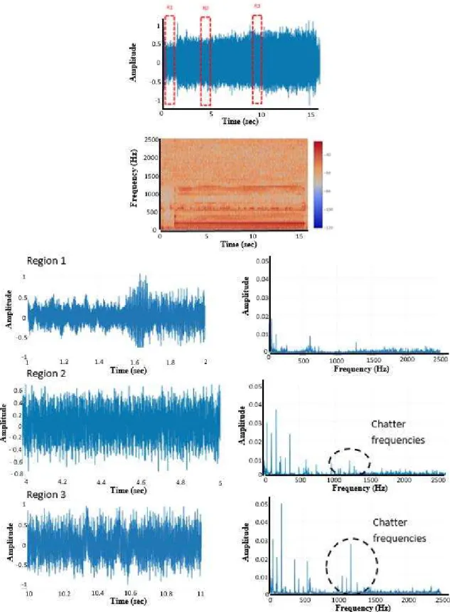 Figure 6. Unstable cutting AE signals (spindle speed 3760 rpm, feed rate 902.4 mm/min, doc 3 mm)
