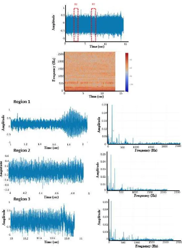 Figure 7. Stable cutting AE signals (spindle speed 3150 rpm, feed rate 750 mm/min, doc 2 mm)