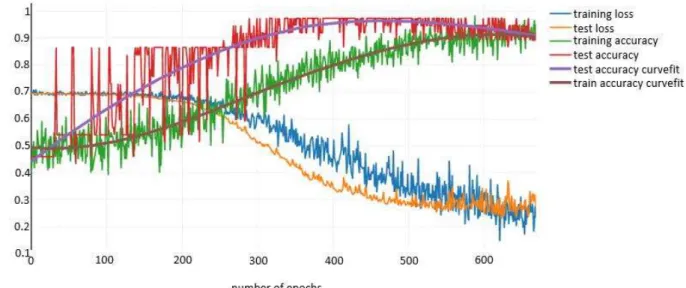 Figure 8. The learning curve of the prediction model 