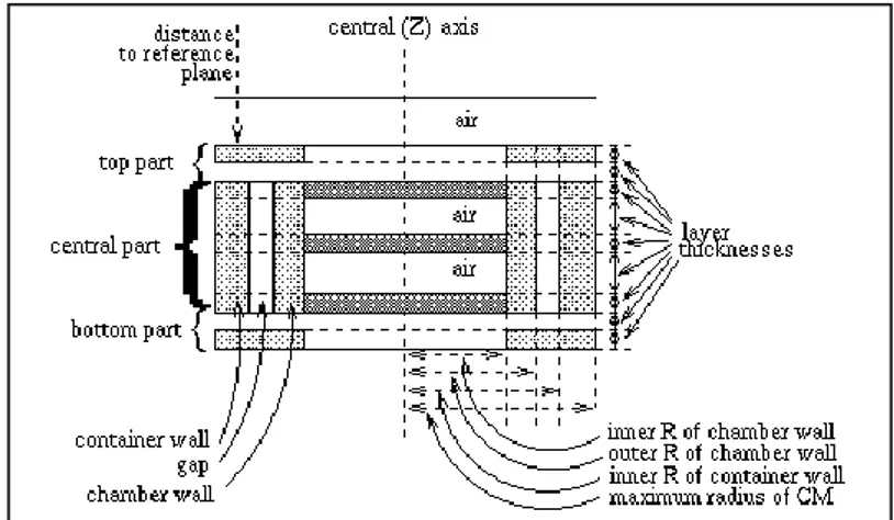 ġekil 3.7: CHAMBER modülünün yapısı [14].