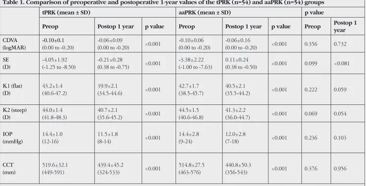 Table 1. Comparison of preoperative and postoperative 1-year values of the tPRK (n=54) and aaPRK (n=54) groups