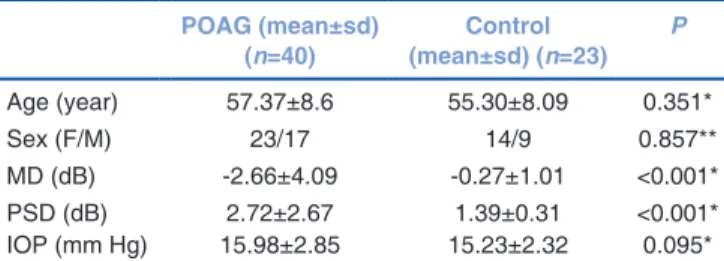 Table 1: Demographic characteristics of the two groups  POAG (mean±sd)  (n=40) (mean±sd) (n=23)Control  P Age (year) 57.37±8.6 55.30±8.09 0.351* Sex (F/M) 23/17 14/9 0.857** MD (dB) ‑2.66±4.09 ‑0.27±1.01 <0.001* PSD (dB) 2.72±2.67 1.39±0.31 <0.001* I