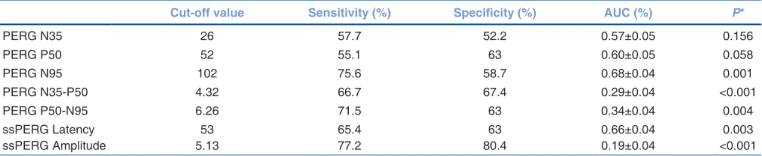 Table 3: The sensitivity and specificity of the PERG and ssPERG parameters