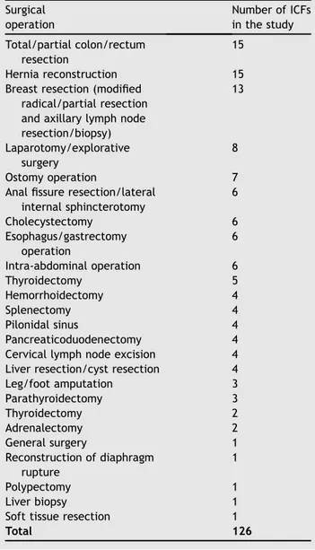 Table 1 The surgical procedures of ICFs included in the study. Surgical operation Number of ICFsin the study Total/partial colon/rectum resection 15 Hernia reconstruction 15 Breast resection (modified
