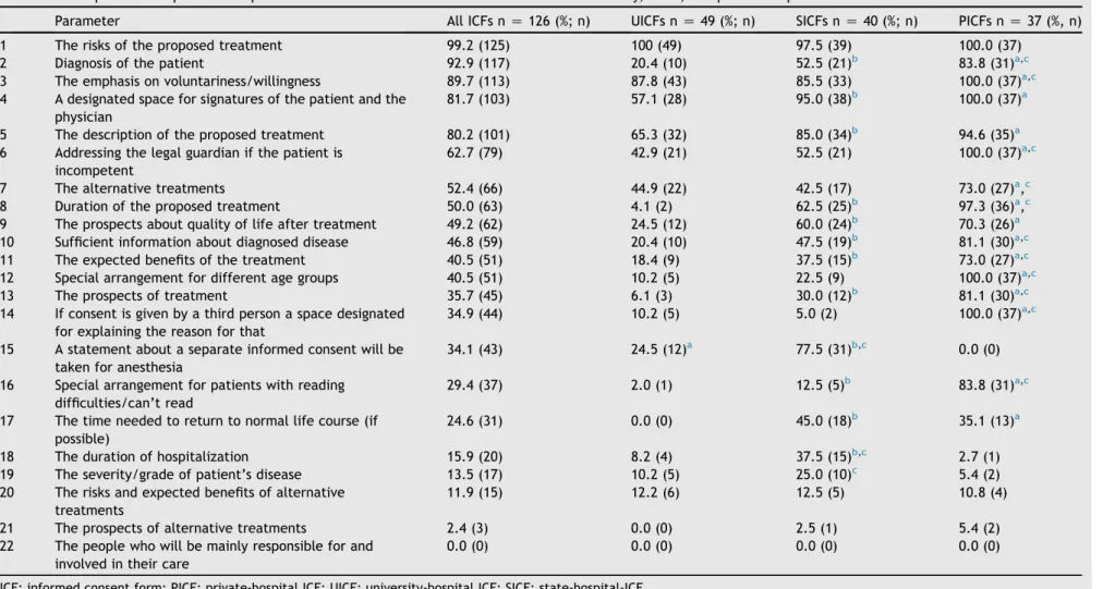 Table 2 The presence of preselected parameters in ICFs and the difference between the university, state, and private hospitals.