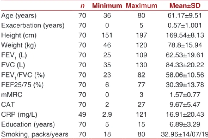 Table 1: Demographic and clinical characteristics of  patients with COPD