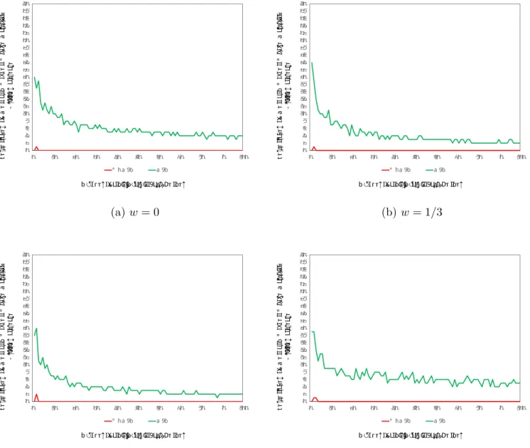 Figure 3. Percentages of Men and Women Who Are Made Better Off