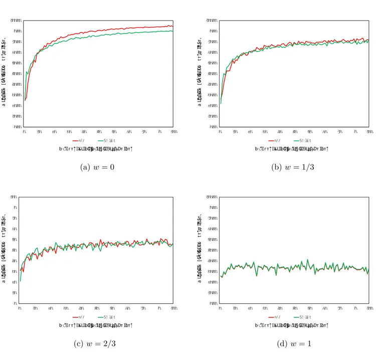 Figure 5. Likelihood of Matching Under the TTC-M and DA-MP Algorithms