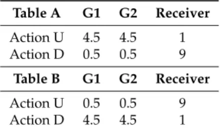 Table A1. Payoff Tables. Table A G1 G2 Receiver Action U 4.5 4.5 1 Action D 0.5 0.5 9 Table B G1 G2 Receiver Action U 0.5 0.5 9 Action D 4.5 4.5 1