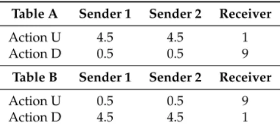 Table 1. Payoff Tables.