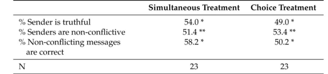 Table 2. Sender Behavior with Simultaneous Message s a .