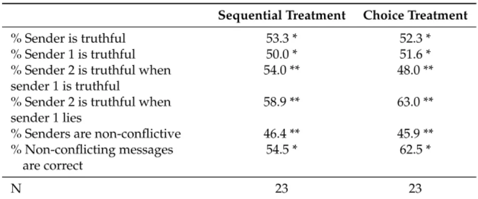 Table 3. Sender Behavior with Sequential Messages a .