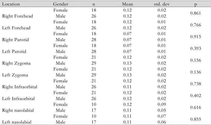 Table 1. Comparison of left and right measures between gender categories 