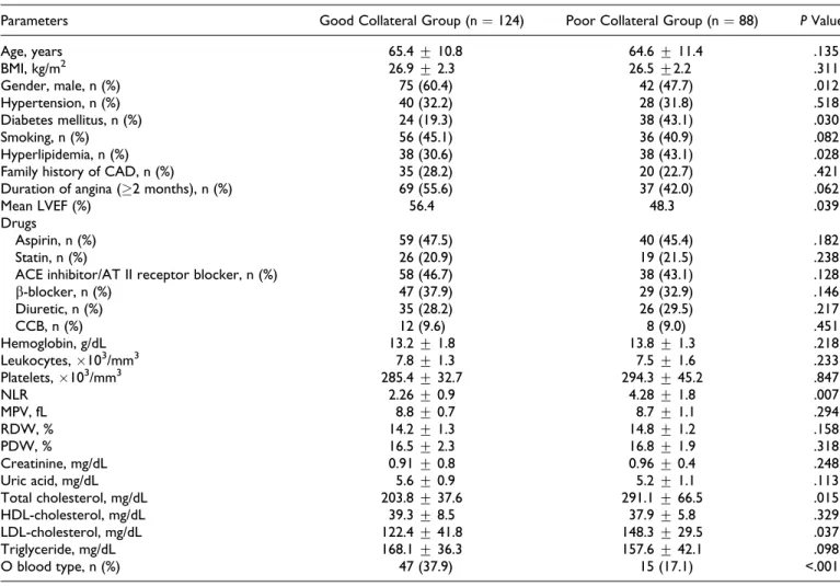 Table 1. The Clinical Characteristics and Laboratory Parameters of Study Groups. a