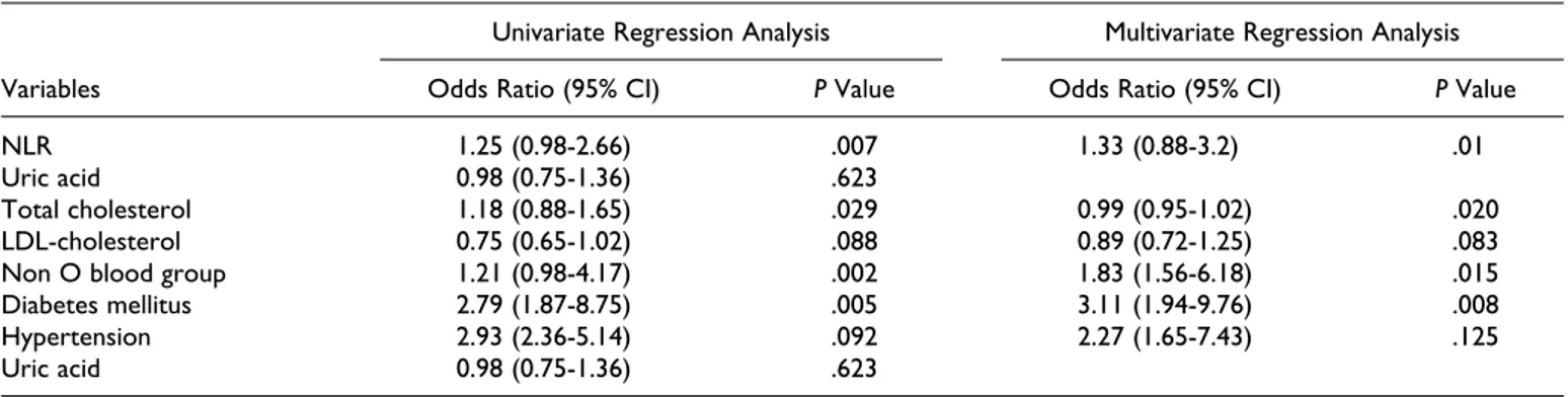 Table 4. Univariate and Multivariate Regression Analysis for Independent Predictor for Poor Coronary Artery Development.