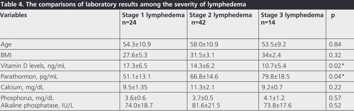 Table 4. The comparisons of laboratory results among the severity of lymphedema