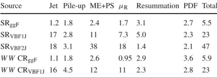 Table 5 Relative impact (in %) of dominant experimental and theoret- theoret-ical uncertainties in the event yields for the W W background processes in the three signal regions (SR ggF , SR VBF1J and SR VBF2J ) and the W W
