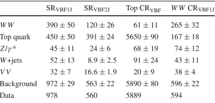 Table 6 Event yields in the signal and control regions for the quasi- quasi-inclusive ggF category
