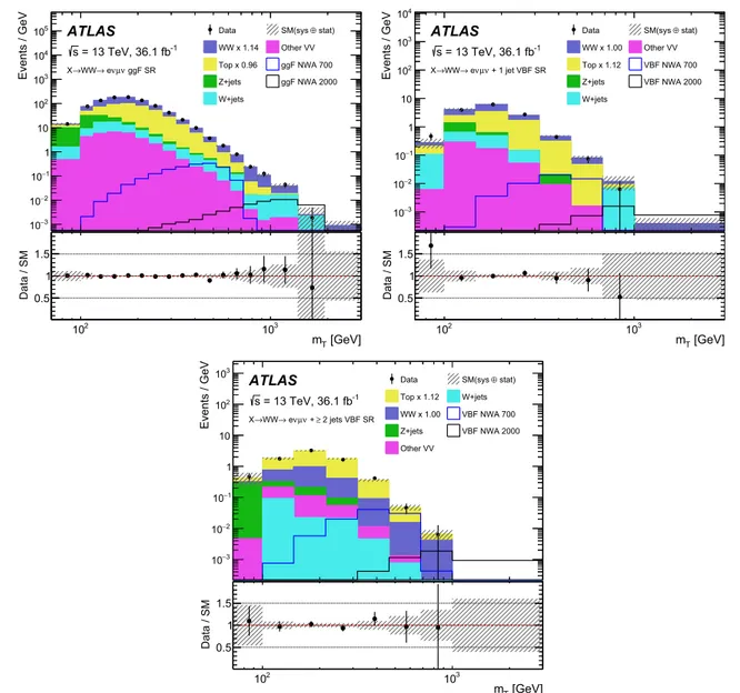 Fig. 4 Post-fit distributions of the transverse mass m T in the SR ggF