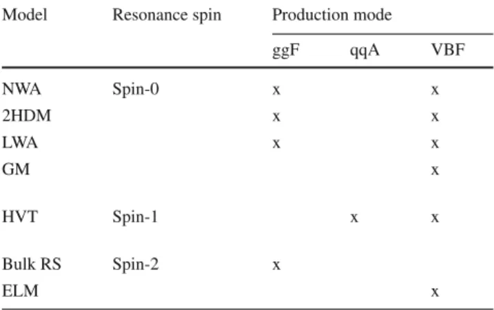 Table 1 Summary of the different signal models and resonances con- con-sidered in the analysis