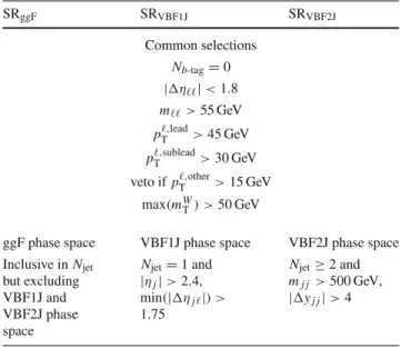 Table 2 summaries the selections and the definition of signal regions (SRs). The variables used in the selections are the most discriminating ones chosen by a boosted decision tree (BDT) [90], based on the NWA signal samples