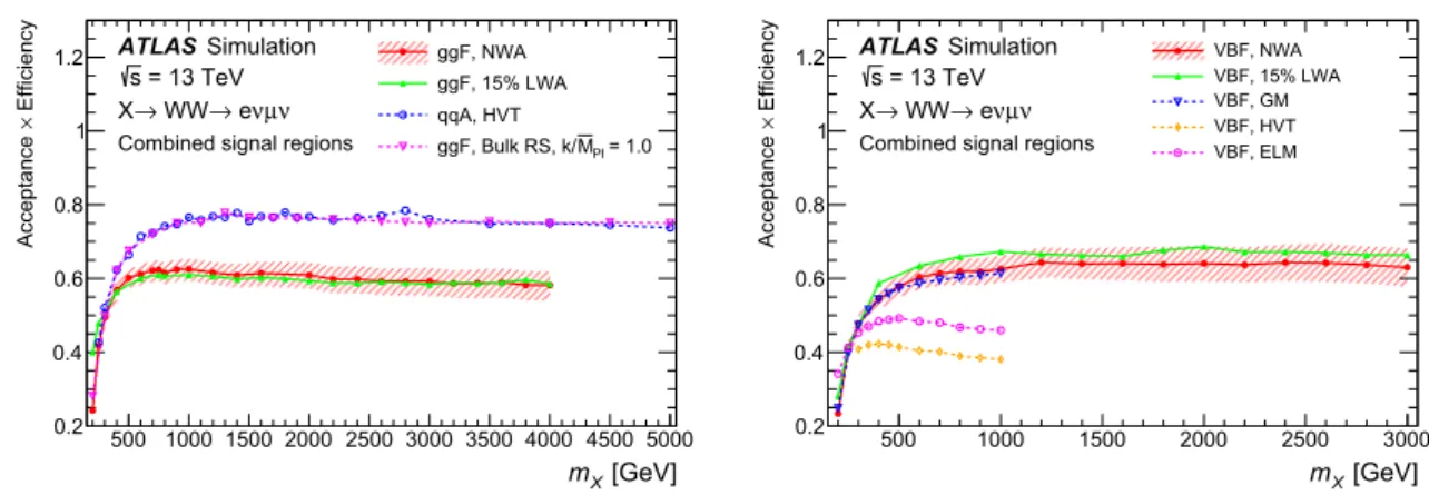 Fig. 1 Acceptance times efficiency as a function of signal mass for the ggF or qqA (left) and VBF (right) productions