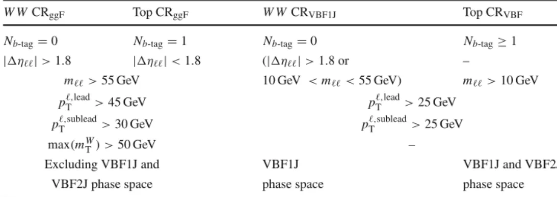 Table 3 Summary of all the selections used in the ggF and VBF W W and top-quark control regions