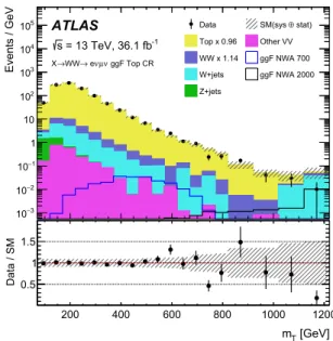 Figure 3 shows the m T distributions in the W W CR ggF and CR VBF1J . The different background contributions are scaled