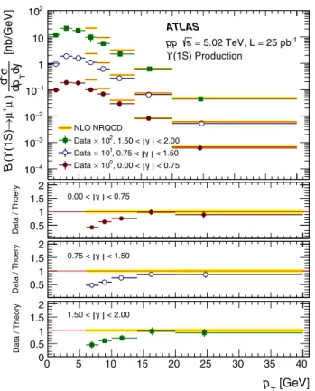 Fig. 5 The differential production cross section times dimuon branch- branch-ing fraction of Υ (1S) as a function of transverse momentum p T for