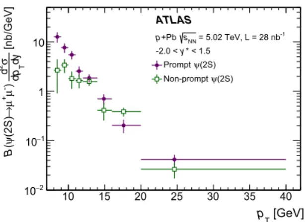 Fig. 7 The differential cross section times dimuon branching fraction of prompt and non-prompt J /ψ (left) and ψ(2S) (right) as a function of transverse momentum p T in p+Pb collisions at √s NN = 5.02 TeV.