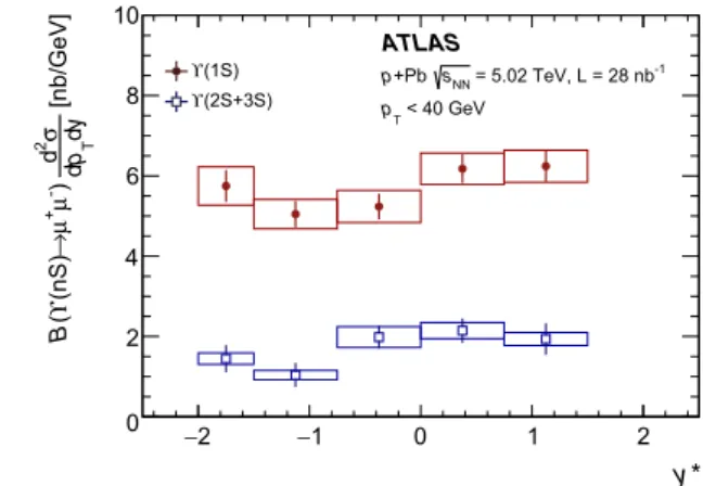 Fig. 9 Left: the differential cross section times dimuon branching frac- frac-tion of Υ (nS) as a function of transverse momentum p T in p+Pb 